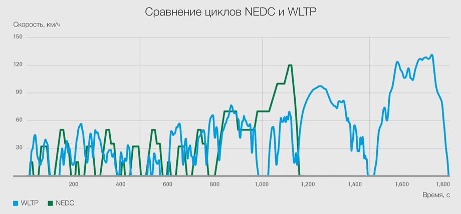 Сравнение NEDC и WLTP